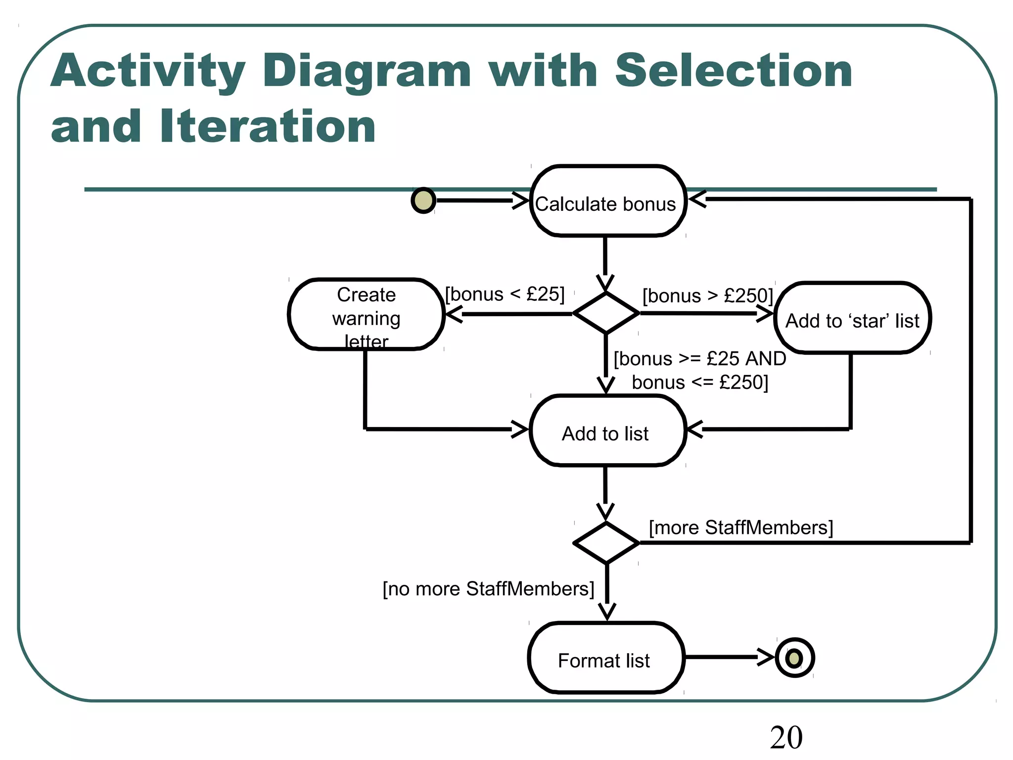 Activity Diagram with Selection 
and Iteration 
20 
Calculate bonus 
[bonus > £250] 
Add to list 
[more StaffMembers] 
[no more StaffMembers] 
Format list 
Add to ‘star’ list 
Create 
warning 
letter 
[bonus < £25] 
[bonus >= £25 AND 
bonus <= £250] 
 