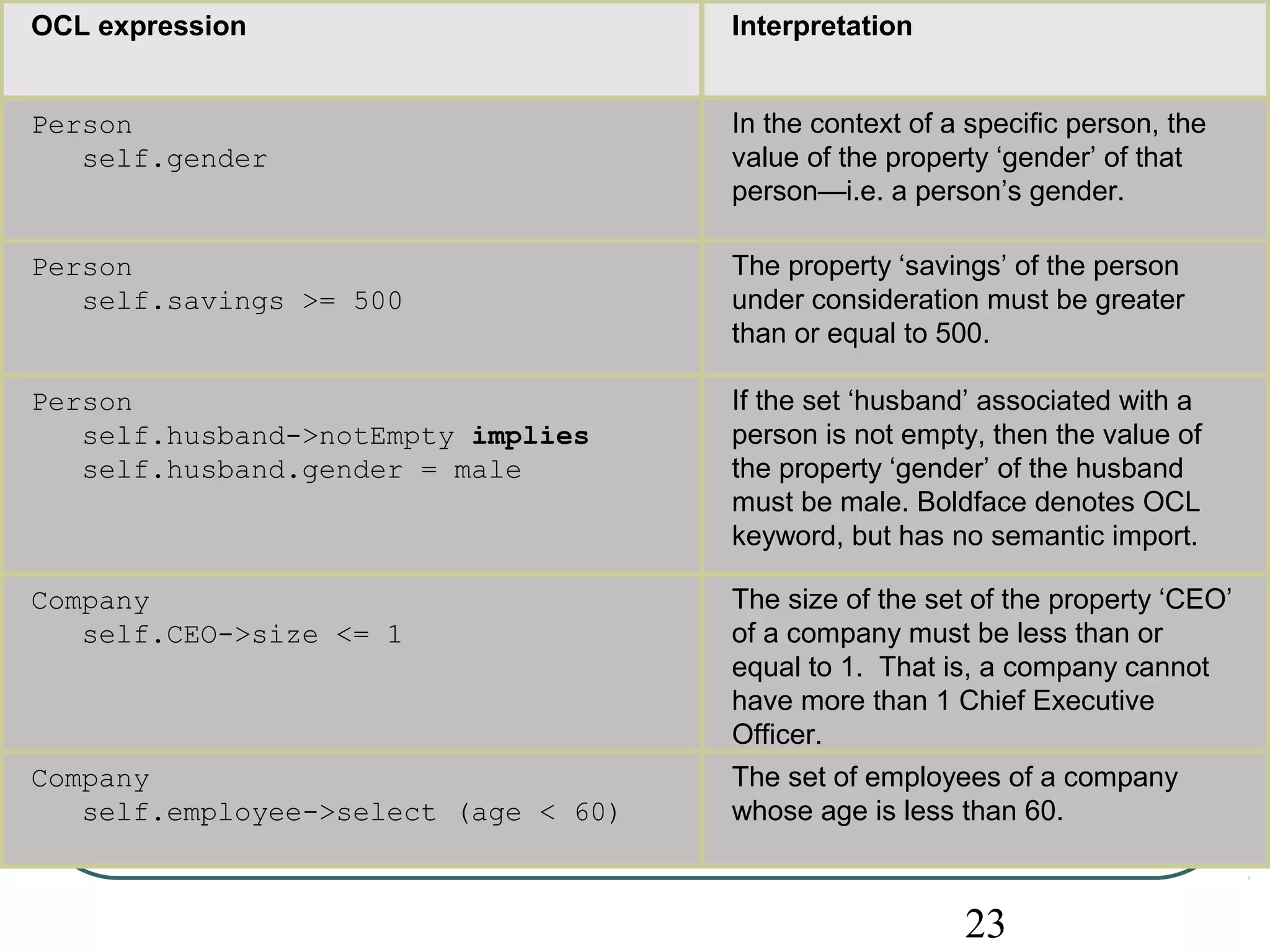 23 
OCL expression Interpretation 
Person 
self.gender 
In the context of a specific person, the 
value of the property ‘gender’ of that 
person—i.e. a person’s gender. 
Person 
self.savings >= 500 
The property ‘savings’ of the person 
under consideration must be greater 
than or equal to 500. 
Person 
self.husband->notEmpty implies 
self.husband.gender = male 
If the set ‘husband’ associated with a 
person is not empty, then the value of 
the property ‘gender’ of the husband 
must be male. Boldface denotes OCL 
keyword, but has no semantic import. 
Company 
self.CEO->size <= 1 
The size of the set of the property ‘CEO’ 
of a company must be less than or 
equal to 1. That is, a company cannot 
have more than 1 Chief Executive 
Officer. 
Company 
self.employee->select (age < 60) 
The set of employees of a company 
whose age is less than 60. 
 