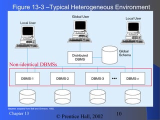 10Chapter 13
© Prentice Hall, 2002
Figure 13-3 –Typical Heterogeneous Environment
Non-identical DBMSs
Source: adapted from Bell and Grimson, 1992.
 
