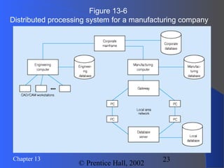 23Chapter 13
© Prentice Hall, 2002
Figure 13-6
Distributed processing system for a manufacturing company
 