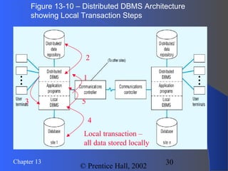 30Chapter 13
© Prentice Hall, 2002
Figure 13-10 – Distributed DBMS Architecture
showing Local Transaction Steps
Local transaction –
all data stored locally
1
3
4
5
2
 