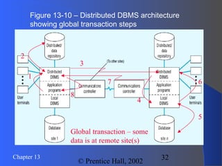 32Chapter 13
© Prentice Hall, 2002
Figure 13-10 – Distributed DBMS architecture
showing global transaction steps
Global transaction – some
data is at remote site(s)
1
2
4
5
6
3
7
8
 
