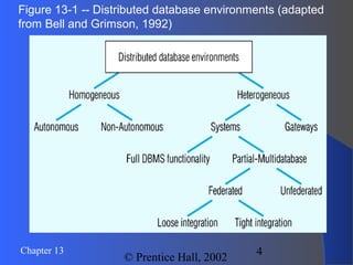 4Chapter 13
© Prentice Hall, 2002
Figure 13-1 -- Distributed database environments (adapted
from Bell and Grimson, 1992)
 