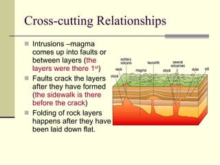 Cross-cutting Relationships Intrusions –magma comes up into faults or between layers ( the layers were there 1 st ) Faults crack the layers after they have formed ( the sidewalk is there before the crack ) Folding of rock layers happens after they have been laid down flat.