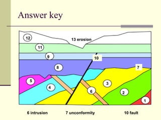 Answer key 1 2 3 6 4 8 9 11 12 7 5 10 13 erosion 6 intrusion 7 unconformity 10 fault