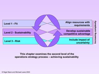 Level 1 - Fit This chapter examines the second level of the operations strategy process – achieving sustainability  Level 2 - Sustainability  Level 3 - Risk Align resources with requirements Develop sustainable competitive advantage Include impact of uncertainty Increasing complexity 