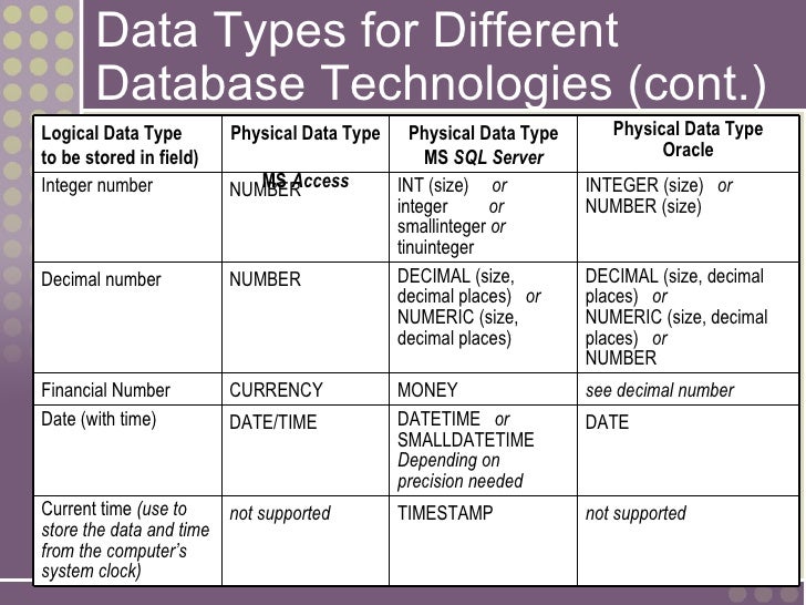 What are the different types of databases?