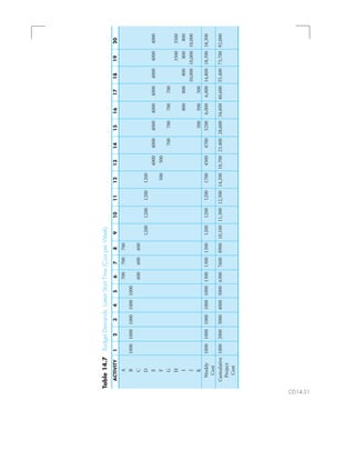 Table14.7BudgetDemands:LatestStartTime(CostperWeek)
ACTIVITY1234567891011121314151617181920
A700700700
B10001000100010001000
C600600600
D1200120012001200
E40004000400040004000400040004000
F500500
G700700700700
H35003500
I800800800800800
J10,00010,00010,000
K500500500
Weekly1000100010001000100013001300130012001200120017004500470052006,0006,00014,80018,30018,300
Cost
Cumulative1000200030004000500063007600890010,10011,30012,50014,20018,70023,40028,60034,60040,60055,40073,70092,000
Project
Cost
CD14-31
 