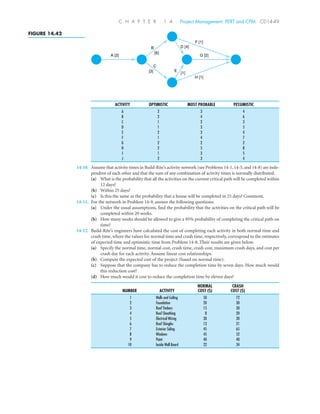ACTIVITY OPTIMISTIC MOST PROBABLE PESSIMISTIC
A 2 3 4
B 2 4 6
C 1 2 3
D 1 3 5
E 2 3 4
F 1 4 7
G 2 2 2
H 2 5 8
I 1 3 5
J 2 3 4
14-10. Assume that activity times in Build-Rite’s activity network (see Problems 14-1, 14-5, and 14-8) are inde-
pendent of each other and that the sum of any combination of activity times is normally distributed.
(a) What is the probability that all the activities on the current critical path will be completed within
12 days?
(b) Within 25 days?
(c) Is this the same as the probability that a house will be completed in 25 days? Comment.
14-11. For the network in Problem 14-9, answer the following questions:
(a) Under the usual assumptions, find the probability that the activities on the critical path will be
completed within 20 weeks.
(b) How many weeks should be allowed to give a 95% probability of completing the critical path on
time?
14-12. Build-Rite’s engineers have calculated the cost of completing each activity in both normal time and
crash time, where the values for normal time and crash time, respectively, correspond to the estimates
of expected time and optimistic time from Problem 14-8. Their results are given below.
(a) Specify the normal time, normal cost, crash time, crash cost, maximum crash days, and cost per
crash day for each activity. Assume linear cost relationships.
(b) Compute the expected cost of the project (based on normal time).
(c) Suppose that the company has to reduce the completion time by seven days. How much would
this reduction cost?
(d) How much would it cost to reduce the completion time by eleven days?
NORMAL CRASH
NUMBER ACTIVITY COST ($) COST ($)
1 Walls and Ceiling 50 72
2 Foundation 20 30
3 Roof Timbers 15 30
4 Roof Sheathing 8 20
5 Electrical Wiring 30 30
6 Roof Shingles 13 21
7 Exterior Siding 45 65
8 Windows 45 52
9 Paint 40 40
10 Inside Wall Board 22 34
C H A P T E R 1 4 Project Management: PERT and CPM CD14-49
FIGURE 14.42
A [2] G [2]
F [1]
H [1]
[1]
E[3]
C
D [4]B
[6]
 