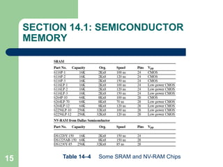 15
SECTION 14.1: SEMICONDUCTOR
MEMORY
Table 14–4 Some SRAM and NV-RAM Chips
 