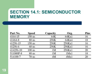19
SECTION 14.1: SEMICONDUCTOR
MEMORY
 