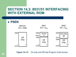 31
SECTION 14.3: 8031/51 INTERFACING
WITH EXTERNAL ROM
 PSEN
Figure 14–12 On-chip and Off-chip Program Code Access
 