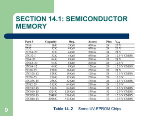 9
SECTION 14.1: SEMICONDUCTOR
MEMORY
Table 14–2 Some UV-EPROM Chips
 