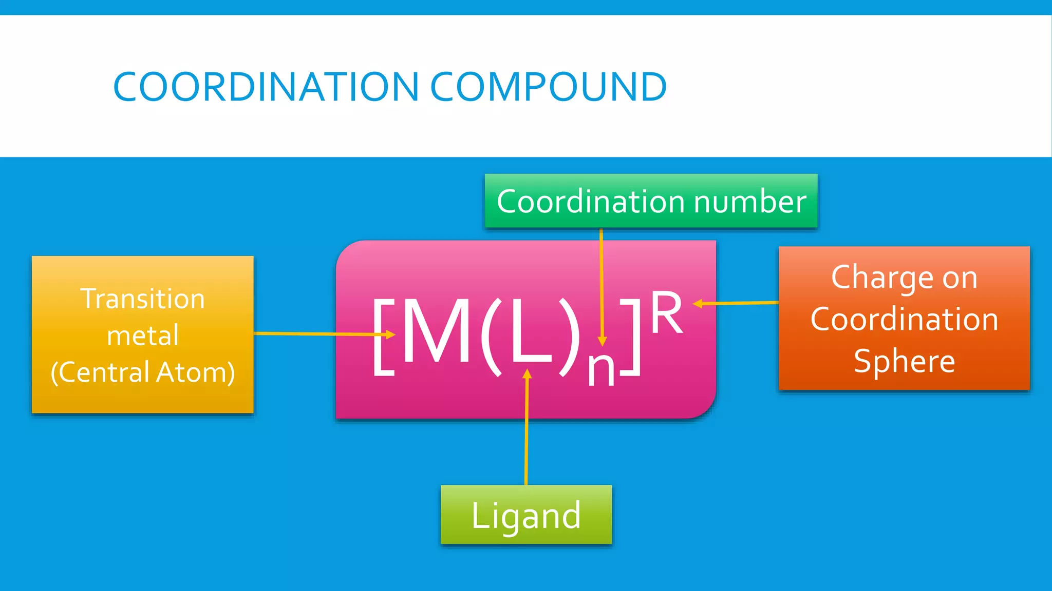 COORDINATION COMPOUND
[M(L)n]RTransition
metal
(Central Atom)
Ligand
Coordination number
Charge on
Coordination
Sphere
 
