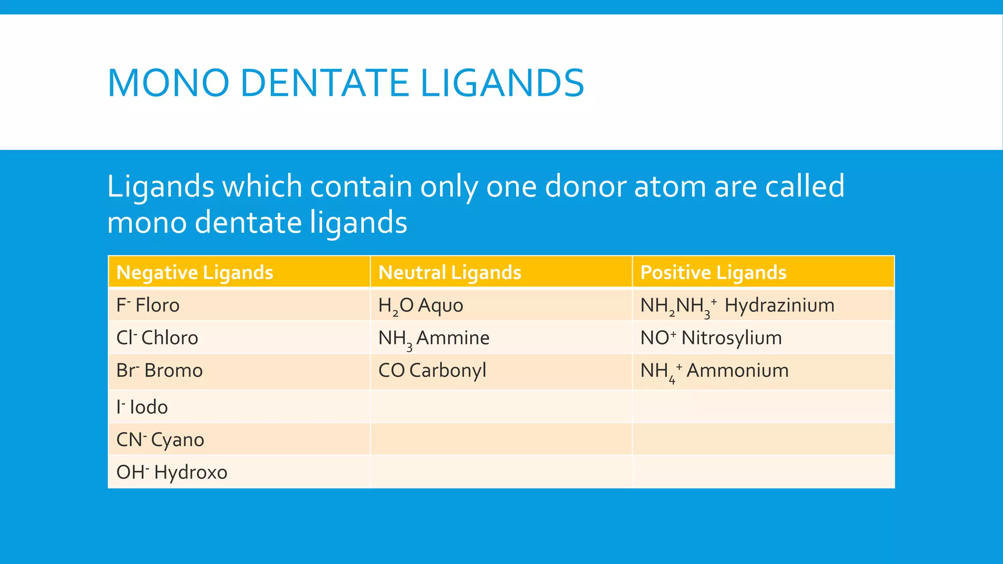 MONO DENTATE LIGANDS
Ligands which contain only one donor atom are called
mono dentate ligands
Negative Ligands Neutral Ligands Positive Ligands
F- Floro H2O Aquo NH2NH3
+ Hydrazinium
Cl- Chloro NH3 Ammine NO+ Nitrosylium
Br- Bromo CO Carbonyl NH4
+ Ammonium
I- Iodo
CN- Cyano
OH- Hydroxo
 