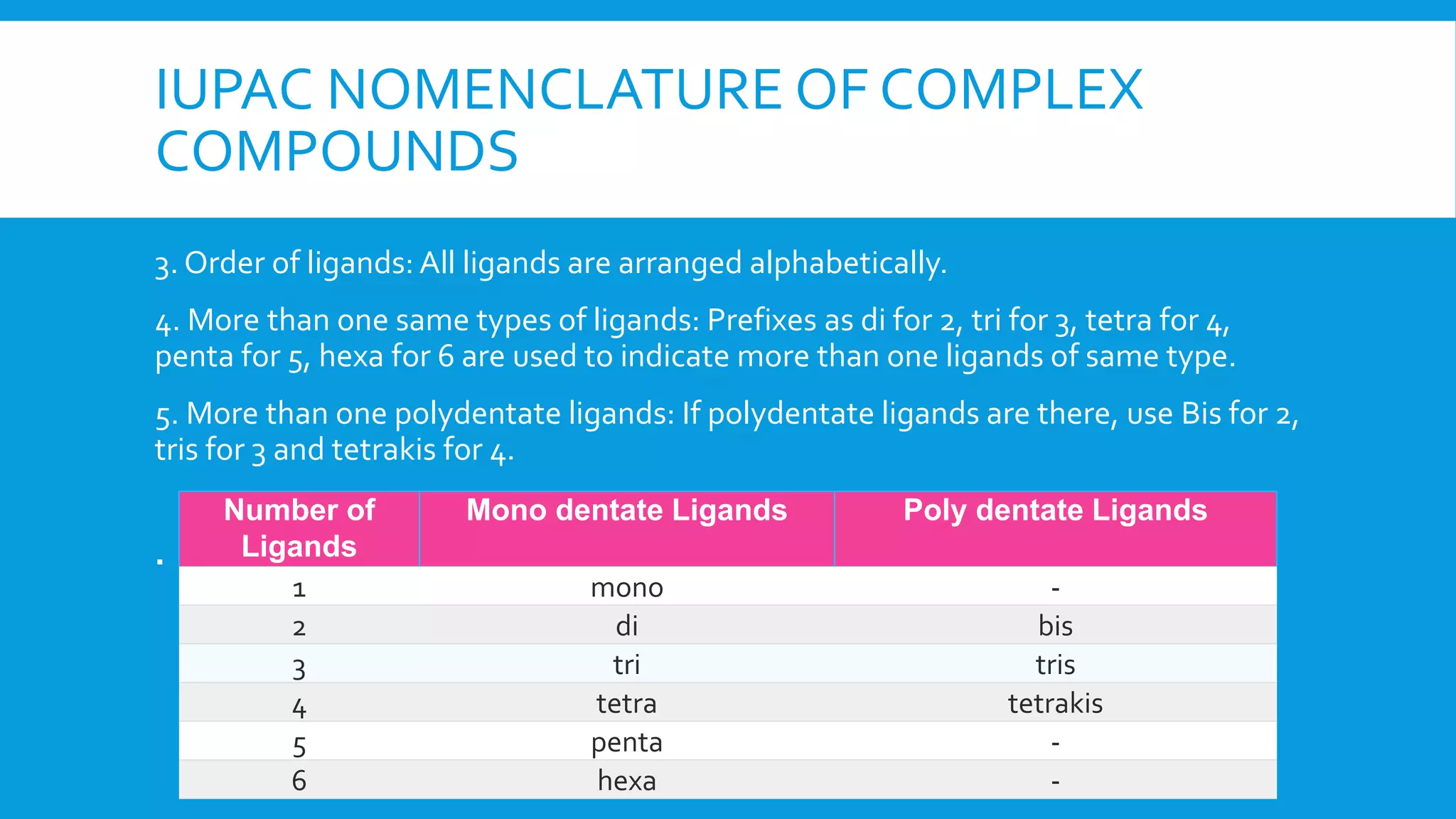 3. Order of ligands: All ligands are arranged alphabetically.
4. More than one same types of ligands: Prefixes as di for 2, tri for 3, tetra for 4,
penta for 5, hexa for 6 are used to indicate more than one ligands of same type.
5. More than one polydentate ligands: If polydentate ligands are there, use Bis for 2,
tris for 3 and tetrakis for 4.

IUPAC NOMENCLATURE OF COMPLEX
COMPOUNDS
Number of
Ligands
Mono dentate Ligands Poly dentate Ligands
1 mono -
2 di bis
3 tri tris
4 tetra tetrakis
5 penta -
6 hexa -
 