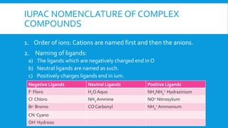 IUPAC NOMENCLATURE OF COMPLEX
COMPOUNDS
1. Order of ions: Cations are named first and then the anions.
2. Naming of ligands:
a) The ligands which are negatively charged end in O
b) Neutral ligands are named as such.
c) Positively charges ligands end in ium.
Negative Ligands Neutral Ligands Positive Ligands
F- Floro H2O Aquo NH2NH3
+ Hydrazinium
Cl- Chloro NH3 Ammine NO+ Nitrosylium
Br- Bromo CO Carbonyl NH4
+ Ammonium
CN- Cyano
OH- Hydroxo
 