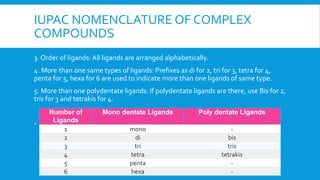 3. Order of ligands: All ligands are arranged alphabetically.
4. More than one same types of ligands: Prefixes as di for 2, tri for 3, tetra for 4,
penta for 5, hexa for 6 are used to indicate more than one ligands of same type.
5. More than one polydentate ligands: If polydentate ligands are there, use Bis for 2,
tris for 3 and tetrakis for 4.

IUPAC NOMENCLATURE OF COMPLEX
COMPOUNDS
Number of
Ligands
Mono dentate Ligands Poly dentate Ligands
1 mono -
2 di bis
3 tri tris
4 tetra tetrakis
5 penta -
6 hexa -
 