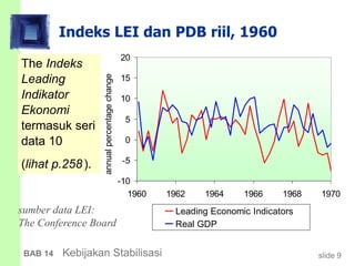 slide 9BAB 14 Kebijakan Stabilisasi
Indeks LEI dan PDB riil, 1960
sumber data LEI:
The Conference Board
The Indeks
Leading
Indikator
Ekonomi
termasuk seri
data 10
(lihat p.258).
-10
-5
0
5
10
15
20
1960 1962 1964 1966 1968 1970
annualpercentagechange
Leading Economic Indicators
Real GDP
 
