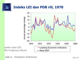 slide 10BAB 14 Kebijakan Stabilisasi
Indeks LEI dan PDB riil, 1970
sumber data LEI:
The Conference Board
-20
-15
-10
-5
0
5
10
15
20
1970 1972 1974 1976 1978 1980
annualpercentagechange
Leading Economic Indicators
Real GDP
 