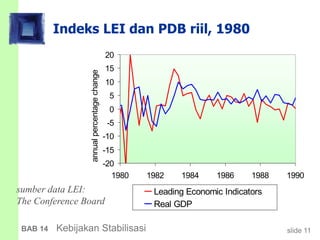 slide 11BAB 14 Kebijakan Stabilisasi
Indeks LEI dan PDB riil, 1980
sumber data LEI:
The Conference Board
-20
-15
-10
-5
0
5
10
15
20
1980 1982 1984 1986 1988 1990
annualpercentagechange
Leading Economic Indicators
Real GDP
 