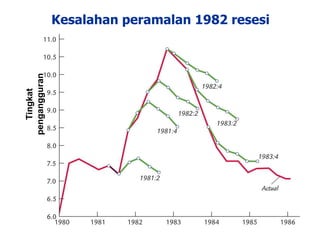 Kesalahan peramalan 1982 resesi
Tingkat
pengangguran
 