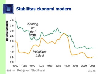 slide 18BAB 14 Kebijakan Stabilisasi
Stabilitas ekonomi modern
Deviasistandar
0.0
0,5
1.0
1,5
2.0
2,5
3.0
3,5
4.0
1960 1965 1970 1975 1980 1985 1990 1995 2000 2005
Keriang
an
dari
PDB
Volatilitas
Inflasi
 