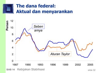 slide 32BAB 14 Kebijakan Stabilisasi
The dana federal:
Aktual dan menyarankan
Persen
0
2
4
6
8
10
12
1987 1990 1993 1996 1999 2002 2005
Aturan Taylor
Seben
arnya
 