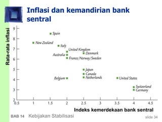 slide 34BAB 14 Kebijakan Stabilisasi
Inflasi dan kemandirian bank
sentral
Rata-ratainflasi
Indeks kemerdekaan bank sentral
 