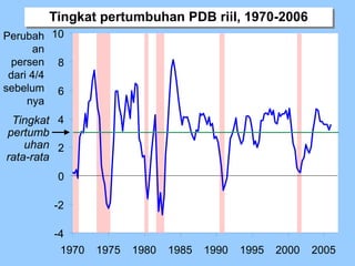 Tingkat pertumbuhan PDB riil, 1970-2006
-4
-2
0
2
4
6
8
10
1970 1975 1980 1985 1990 1995 2000 2005
Tingkat
pertumb
uhan
rata-rata
Perubah
an
persen
dari 4/4
sebelum
nya
 