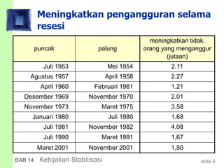 slide 4BAB 14 Kebijakan Stabilisasi
Meningkatkan pengangguran selama
resesi
puncak palung
meningkatkan tidak.
orang yang menganggur
(jutaan)
Juli 1953 Mei 1954 2.11
Agustus 1957 April 1958 2.27
April 1960 Februari 1961 1.21
Desember 1969 November 1970 2.01
November 1973 Maret 1975 3.58
Januari 1980 Juli 1980 1.68
Juli 1981 November 1982 4.08
Juli 1990 Maret 1991 1,67
Maret 2001 November 2001 1,50
 
