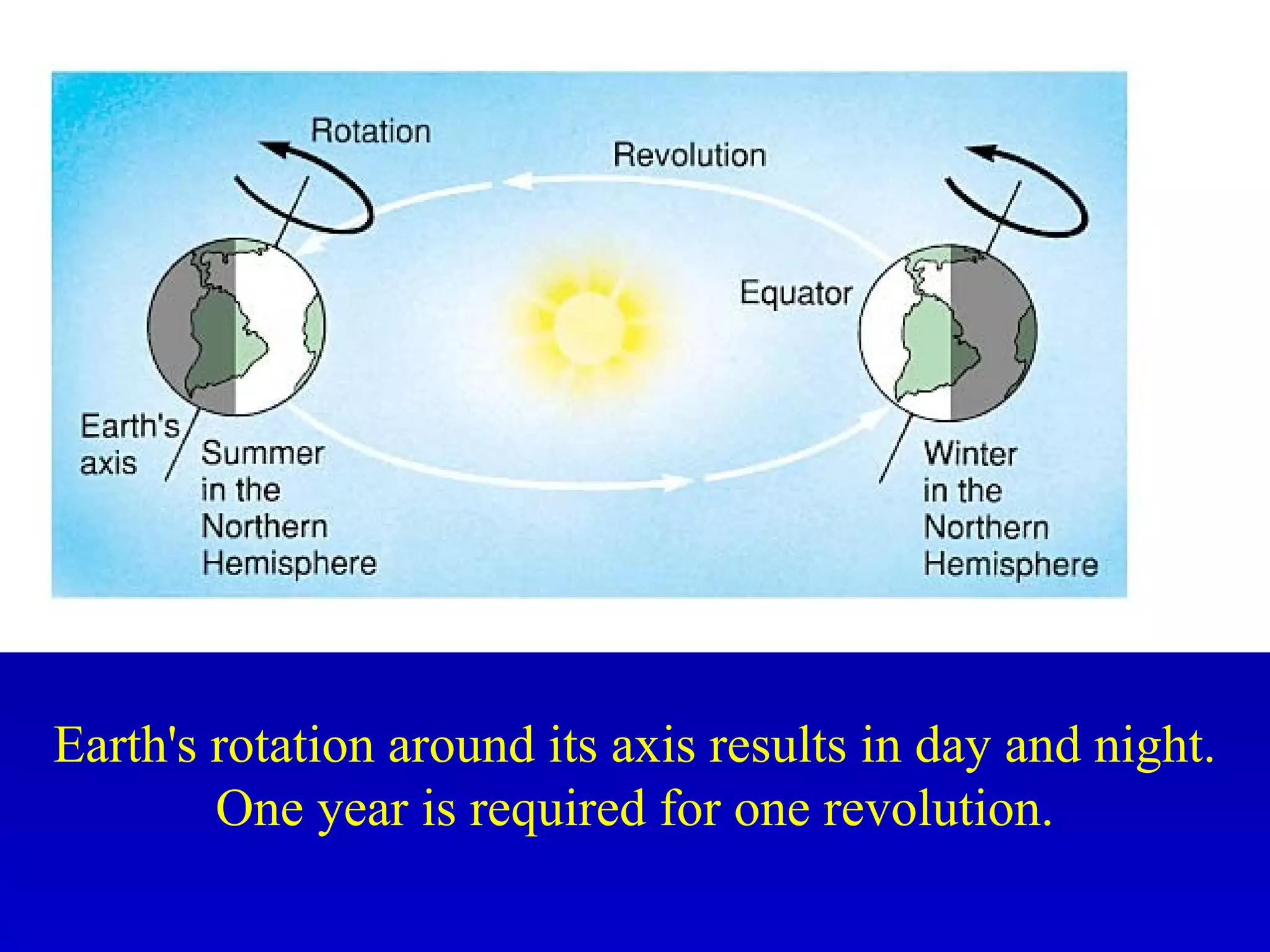 Earth's rotation around its axis results in day and night.
One year is required for one revolution.
 