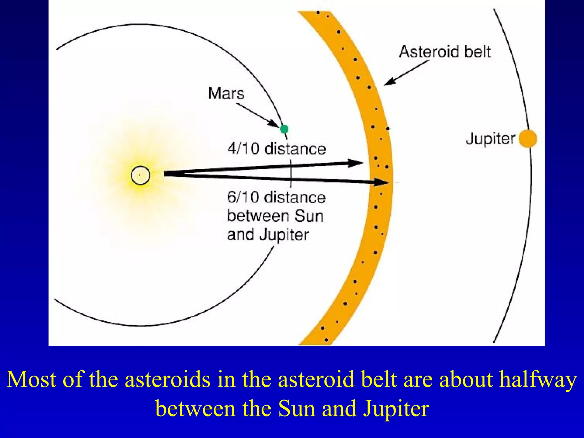Most of the asteroids in the asteroid belt are about halfway
between the Sun and Jupiter
 