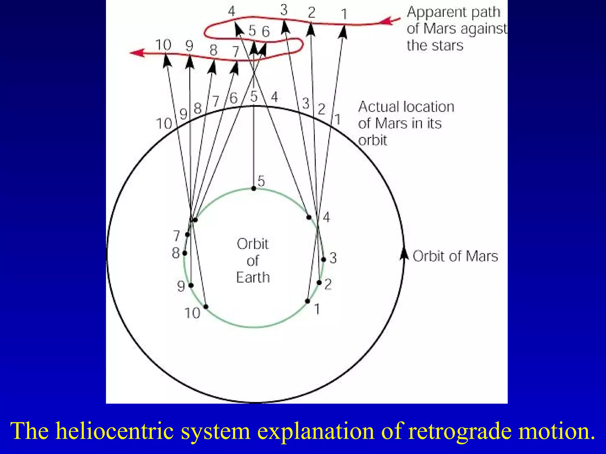 The heliocentric system explanation of retrograde motion.
 