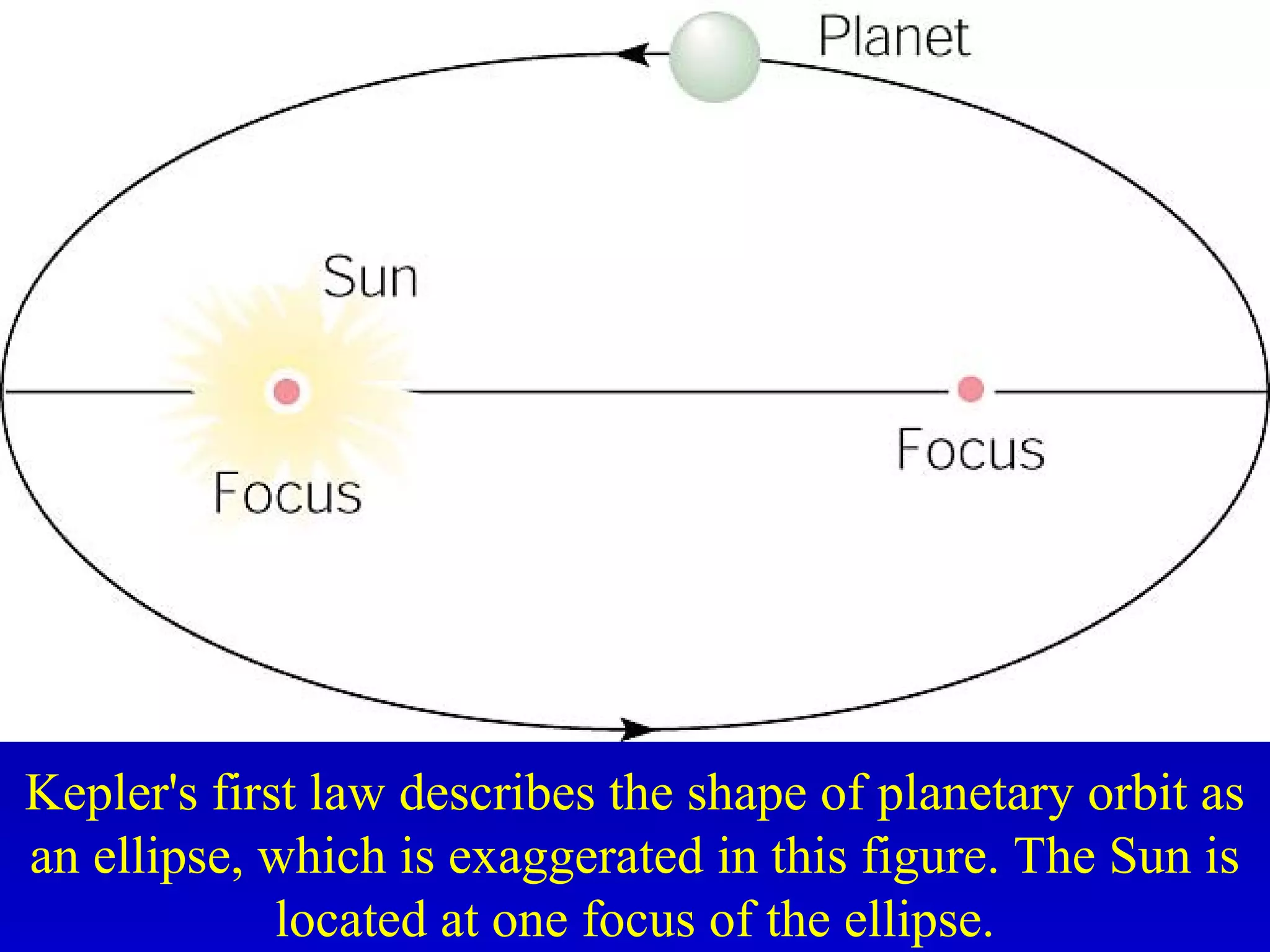 Kepler's first law describes the shape of planetary orbit as
an ellipse, which is exaggerated in this figure. The Sun is
located at one focus of the ellipse.
 