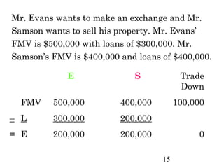 Mr. Evans wants to make an exchange and Mr.
Samson wants to sell his property. Mr. Evans’
FMV is $500,000 with loans of $300,000. Mr.
Samson’s FMV is $400,000 and loans of $400,000.

             E              S            Trade
                                         Down
  FMV    500,000         400,000        100,000
– L      300,000         200,000
= E      200,000         200,000             0

                                   15
 
