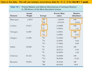 Here is the data. We will use isotopic occurrence data for H, C, O for the M + 1 peak. 
 
