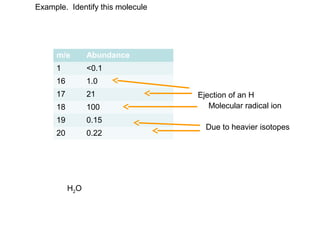 Example. Identify this molecule 
m/e Abundance 
1 <0.1 
16 1.0 
17 21 
18 100 
19 0.15 
20 0.22 
Ejection of an H 
Molecular radical ion 
Due to heavier isotopes 
H2O 
 