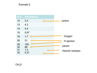 Example 2 
m/e Abundance 
12 3.3 
13 4.3 
14 4.4 
15 0.07 
16 1.7 
28 31 
29 
100 
30 
89 
31 
1.3 
32 
0.21 
carbon 
Oxygen 
H ejection 
parent 
Heavier isotopes 
CH2O 
 