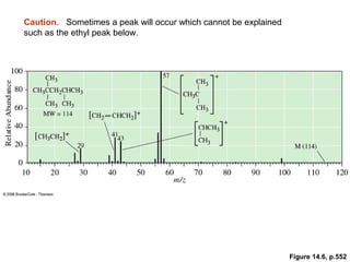 Figure 14.6, p.552 
Caution. Sometimes a peak will occur which cannot be explained 
such as the ethyl peak below. 
 