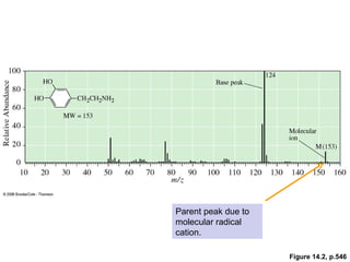Figure 14.2, p.546 
Parent peak due to 
molecular radical 
cation. 
 