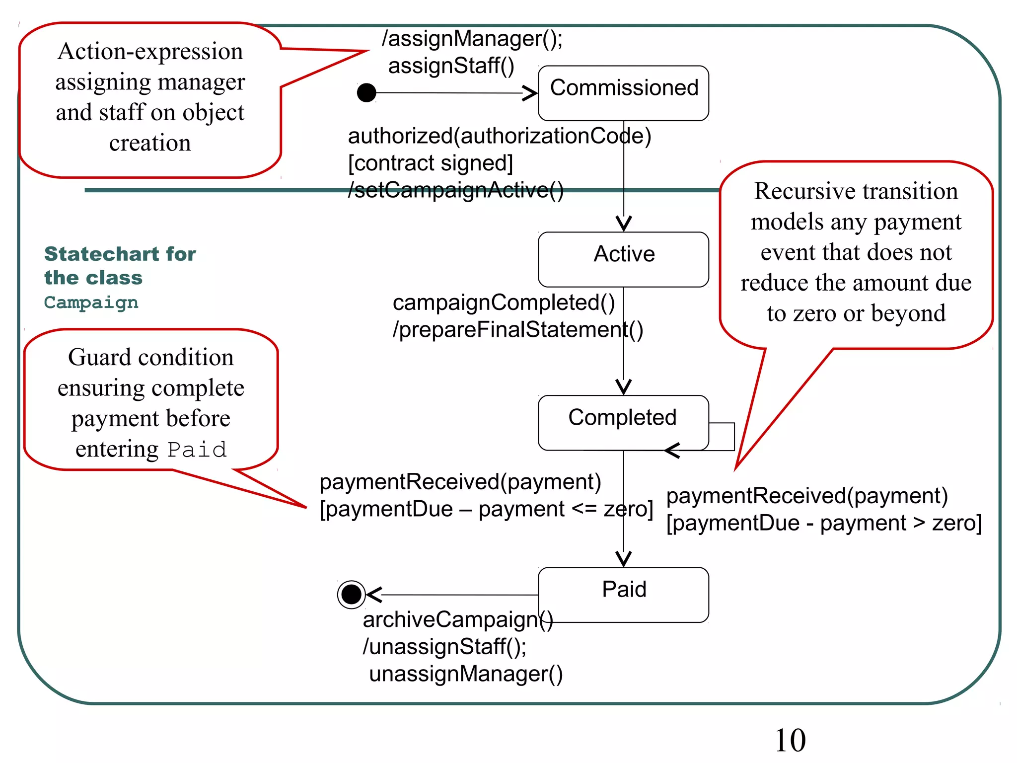 10 
Statechart for 
the class 
Campaign 
/assignManager(); 
assignStaff() 
Commissioned 
authorized(authorizationCode) 
[contract signed] 
/setCampaignActive() 
Active 
campaignCompleted() 
/prepareFinalStatement() 
Completed 
Paid 
paymentReceived(payment) 
[paymentDue - payment > zero] 
paymentReceived(payment) 
[paymentDue – payment <= zero] 
archiveCampaign() 
/unassignStaff(); 
unassignManager() 
Action-expression 
assigning manager 
and staff on object 
creation 
Guard condition 
ensuring complete 
payment before 
entering Paid 
Recursive transition 
models any payment 
event that does not 
reduce the amount due 
to zero or beyond 
 