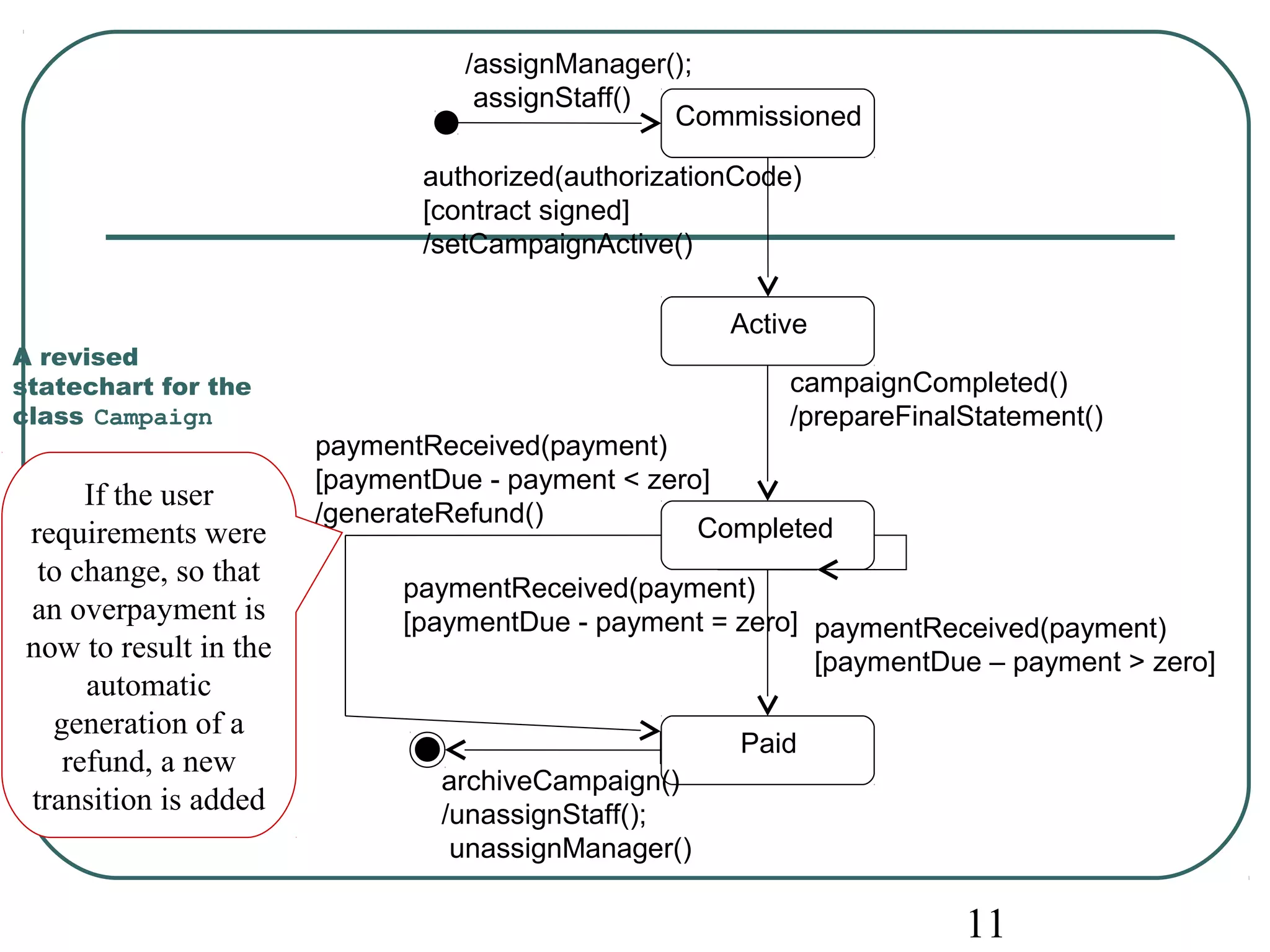 campaignCompleted() 
/prepareFinalStatement() 
11 
A revised 
statechart for the 
class Campaign 
/assignManager(); 
assignStaff() 
Commissioned 
authorized(authorizationCode) 
[contract signed] 
/setCampaignActive() 
Active 
paymentReceived(payment) 
[paymentDue - payment < zero] 
Completed 
Paid 
paymentReceived(payment) 
[paymentDue – payment > zero] 
If the user /generateRefund() 
paymentReceived(payment) 
[paymentDue - payment = zero] 
archiveCampaign() 
/unassignStaff(); 
unassignManager() 
requirements were 
to change, so that 
an overpayment is 
now to result in the 
automatic 
generation of a 
refund, a new 
transition is added 
 