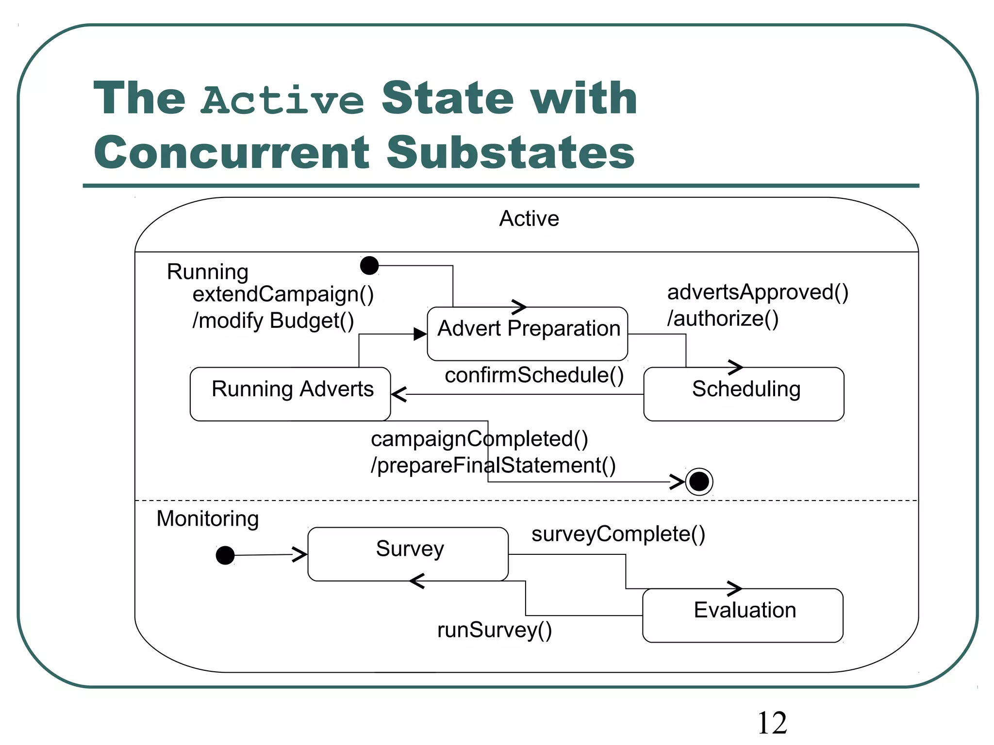 advertsApproved() 
/authorize() 
12 
The Active State with 
Concurrent Substates 
Active 
Advert Preparation 
extendCampaign() 
/modify Budget() 
Running Adverts confirmSchedule() Scheduling 
Survey 
surveyComplete() 
Evaluation 
runSurvey() 
Running 
Monitoring 
campaignCompleted() 
/prepareFinalStatement() 
 