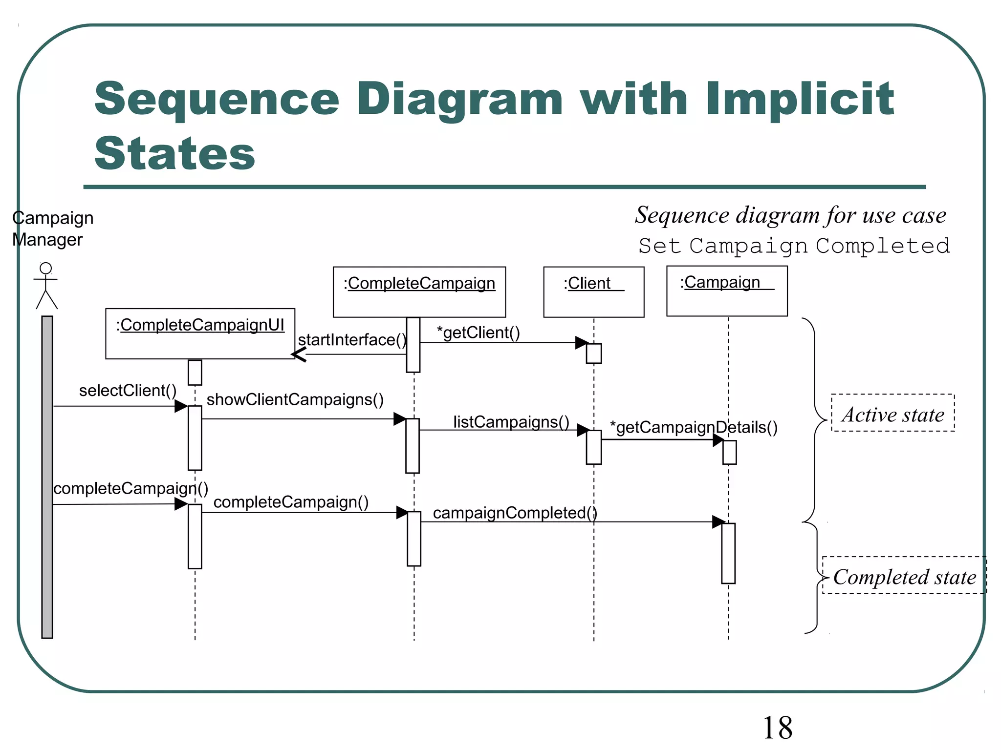 Sequence Diagram with Implicit 
States 
Sequence diagram for use case 
Set Campaign Completed 
18 
Campaign 
Manager 
startInterface() *getClient() 
listCampaigns() 
*getCampaignDetails() 
:CompleteCampaignUI 
:CompleteCampaign :Client :Campaign 
showClientCampaigns() selectClient() 
completeCampaign() 
completeCampaign() campaignCompleted() 
Active state 
Completed state 
 