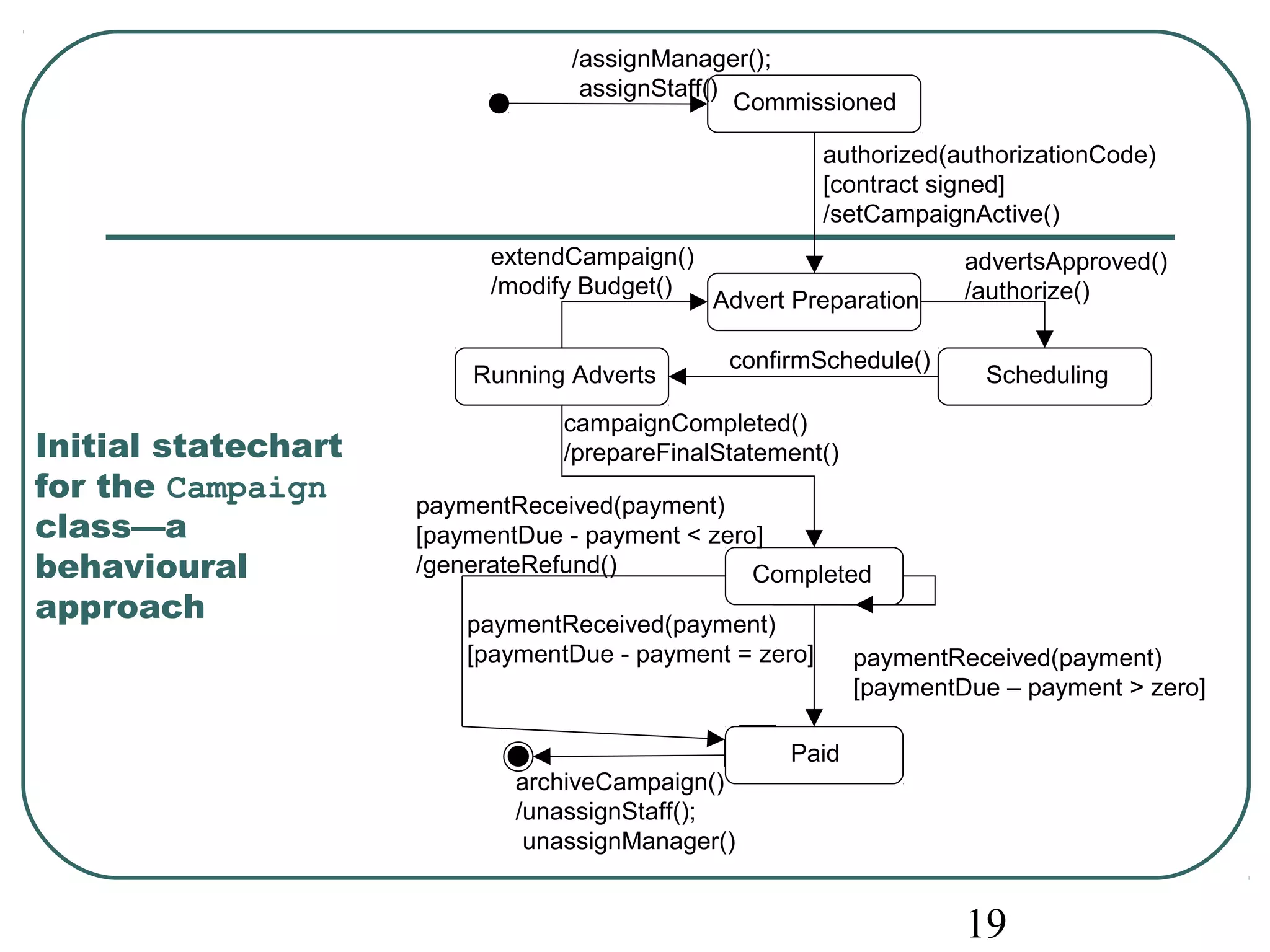 extendCampaign() 
/modify Budget() 
Running Adverts confirmSchedule() Scheduling 
19 
Initial statechart 
for the Campaign 
class—a 
behavioural 
approach 
Commissioned 
authorized(authorizationCode) 
[contract signed] 
/setCampaignActive() 
/assignManager(); 
assignStaff() 
Advert Preparation 
campaignCompleted() 
/prepareFinalStatement() 
paymentReceived(payment) 
[paymentDue - payment < zero] 
/generateRefund() 
Completed 
Paid 
paymentReceived(payment) 
[paymentDue – payment > zero] 
paymentReceived(payment) 
[paymentDue - payment = zero] 
archiveCampaign() 
/unassignStaff(); 
unassignManager() 
advertsApproved() 
/authorize() 
 