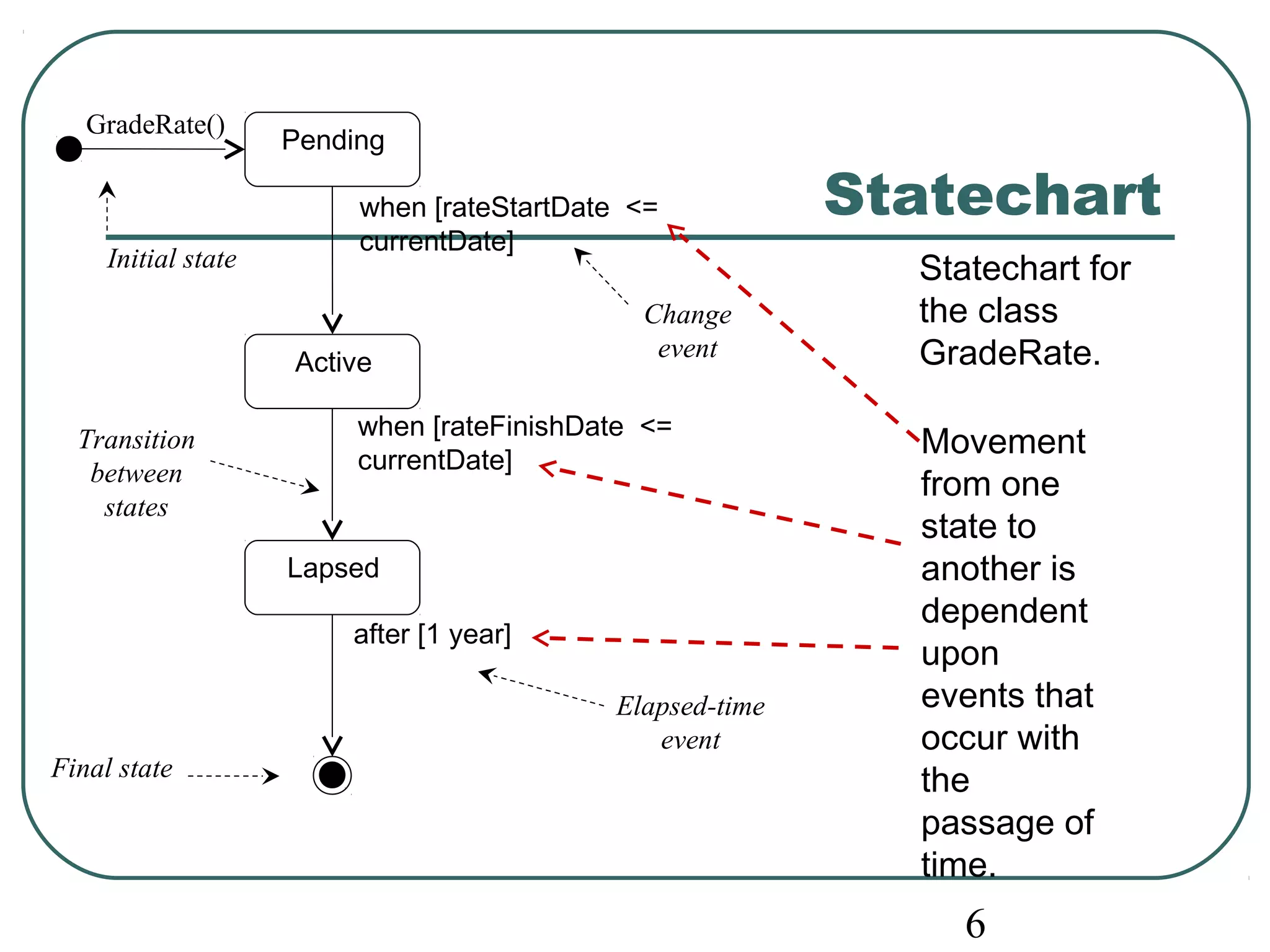 Statechart 
6 
Pending 
Active 
Lapsed 
Initial state 
Transition 
between 
states 
when [rateStartDate <= 
currentDate] 
when [rateFinishDate <= 
currentDate] 
after [1 year] 
Final state 
Change 
event 
GradeRate() 
Elapsed-time 
event 
Statechart for 
the class 
GradeRate. 
Movement 
from one 
state to 
another is 
dependent 
upon 
events that 
occur with 
the 
passage of 
time. 
 