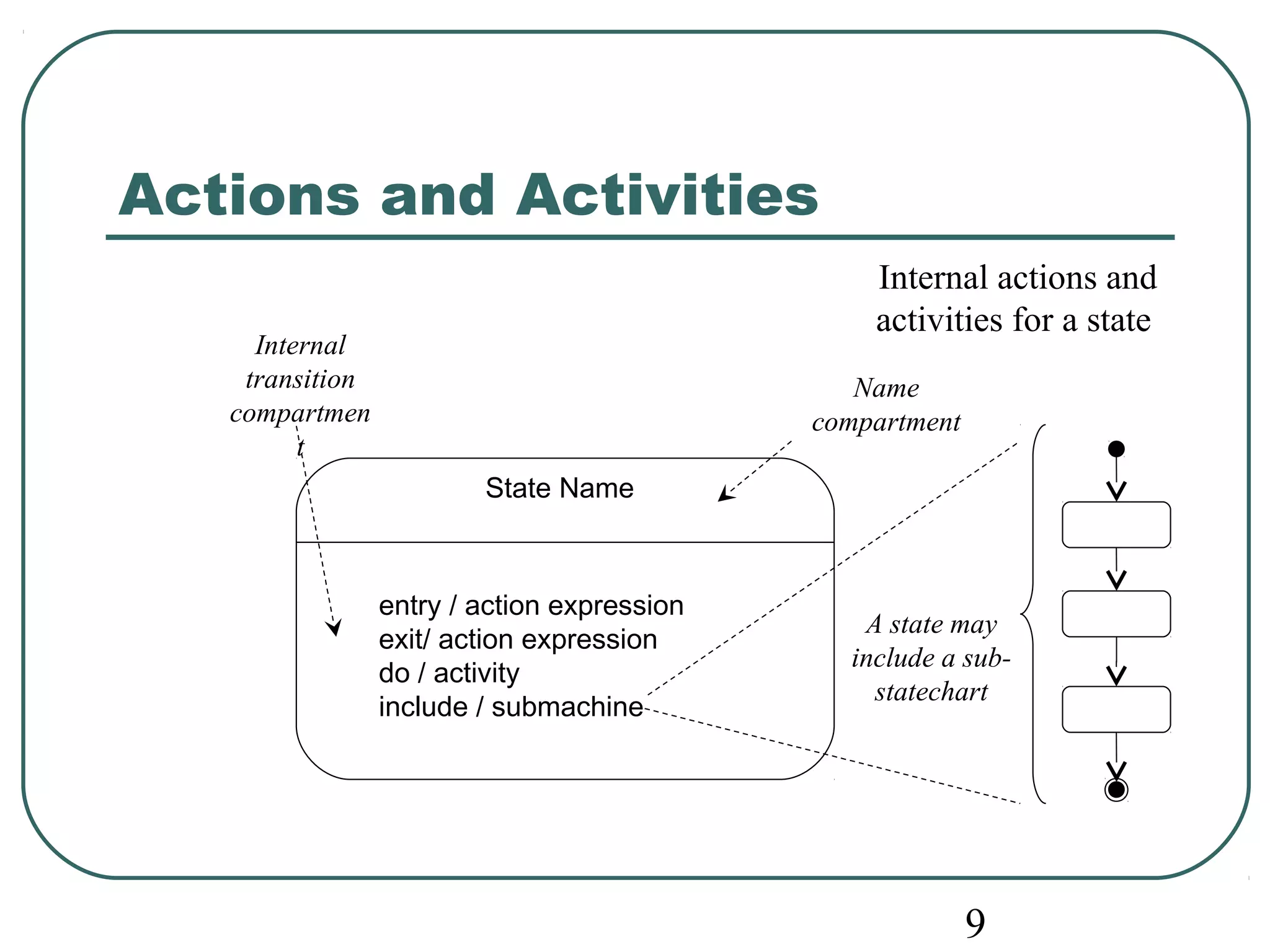 9 
Actions and Activities 
State Name 
entry / action expression 
exit/ action expression 
do / activity 
include / submachine 
Name 
compartment 
A state may 
include a sub-statechart 
Internal 
transition 
compartmen 
t 
Internal actions and 
activities for a state 
 