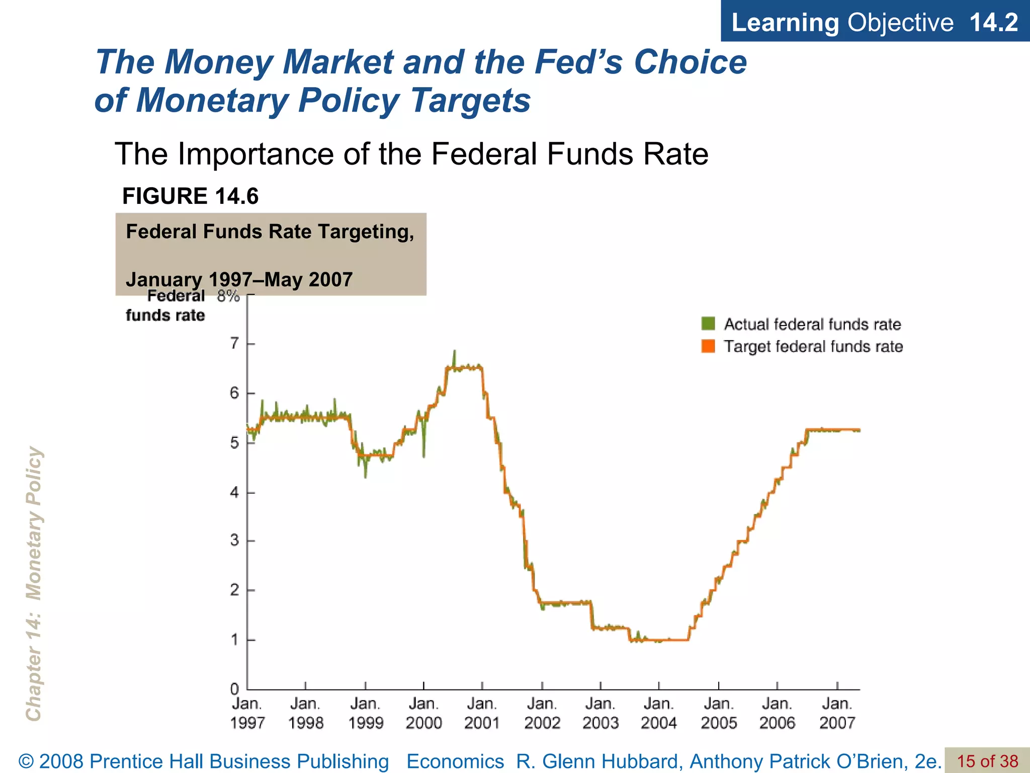 The Money Market and the Fed’s Choice of Monetary Policy Targets Learning  Objective  14.2 The Importance of the Federal Funds Rate FIGURE 14.6 Federal Funds Rate Targeting,  January 1997–May 2007 
