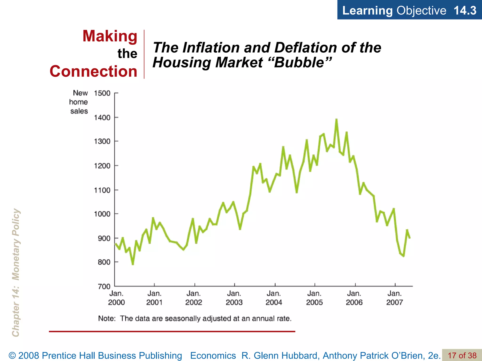 The Inflation and Deflation of the Housing Market “Bubble” Learning  Objective  14.3 Making the Connection 